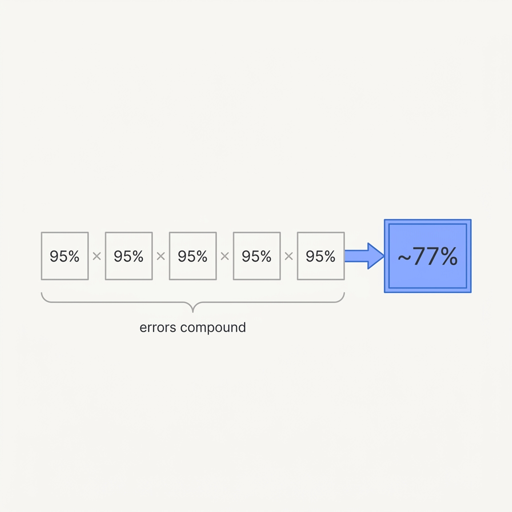 Diagram explaining Compounding Error Law