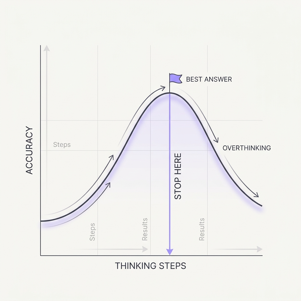 Diagram explaining More Thinking Can Hurt