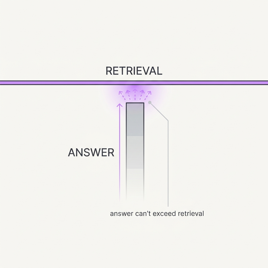 Diagram explaining Retrieval Is the Ceiling