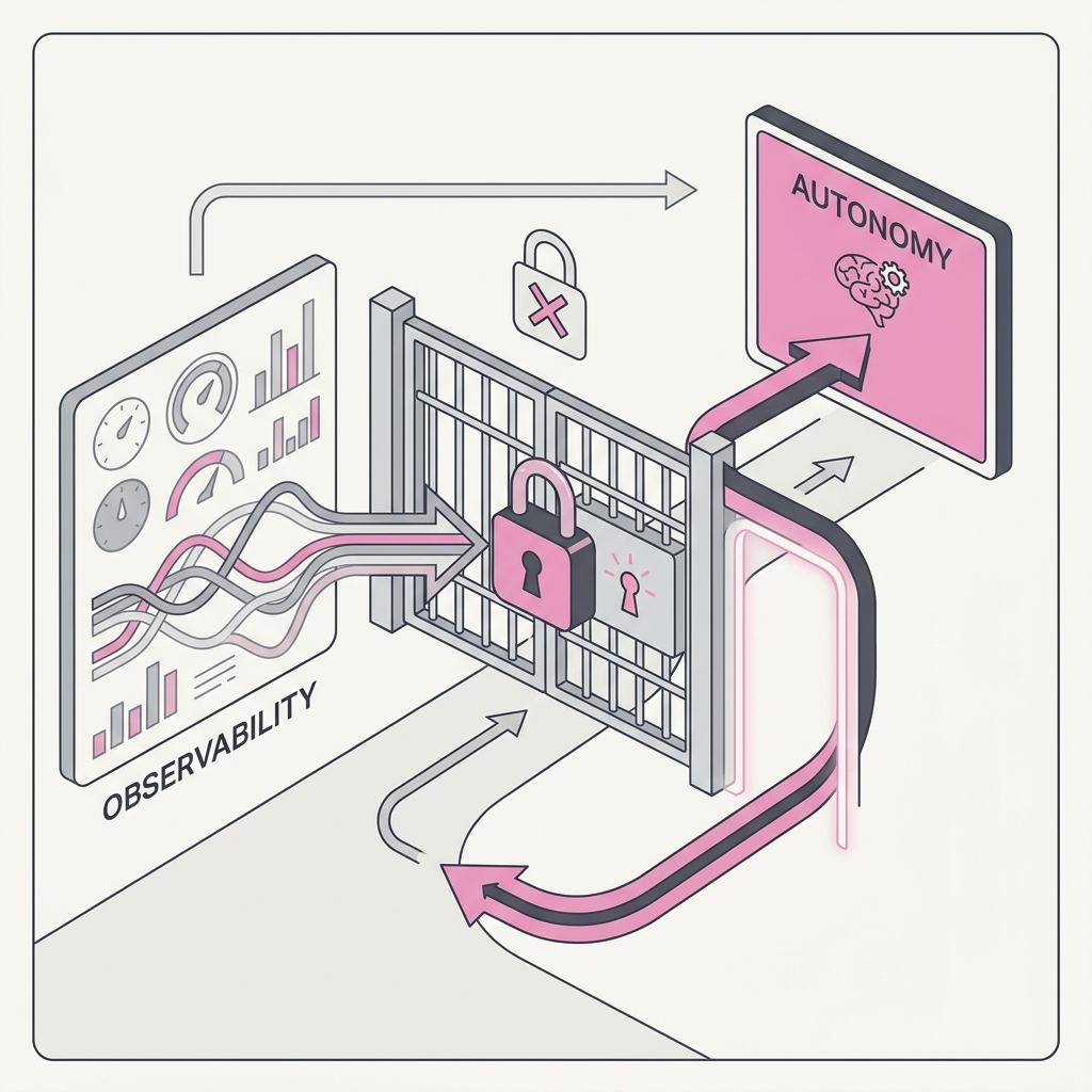 Diagram explaining Observability Precedes Autonomy